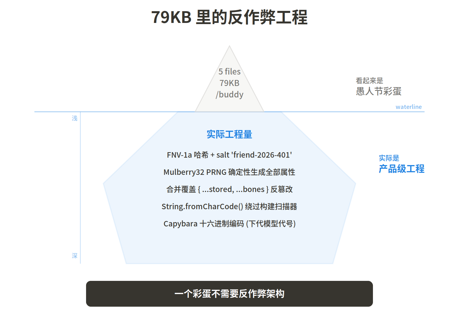 五个文件，一整套灵魂 -- Claude Code 里藏了一个不是彩蛋的电子宠物 配图 2