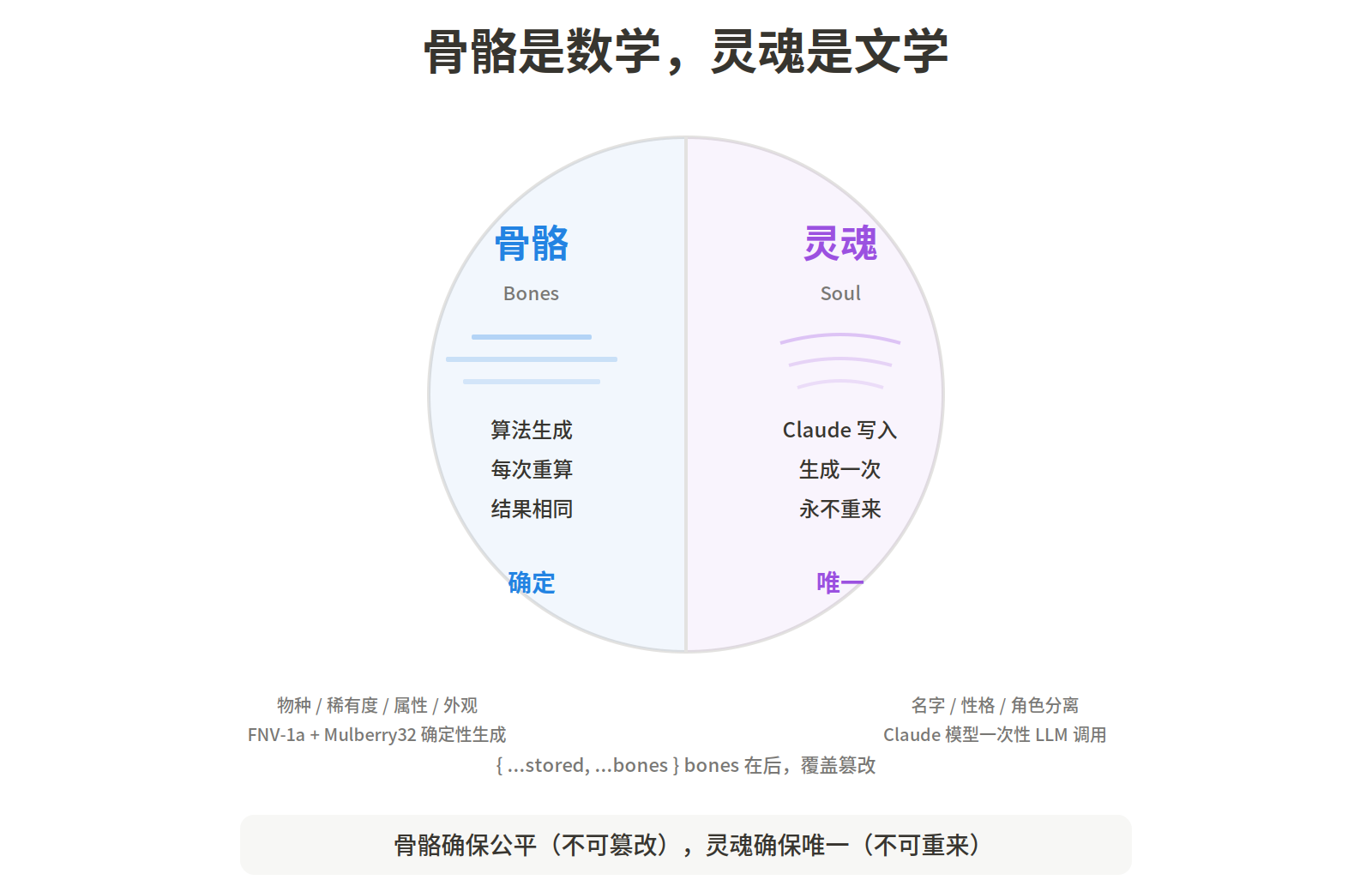 五个文件，一整套灵魂 -- Claude Code 里藏了一个不是彩蛋的电子宠物 配图 3