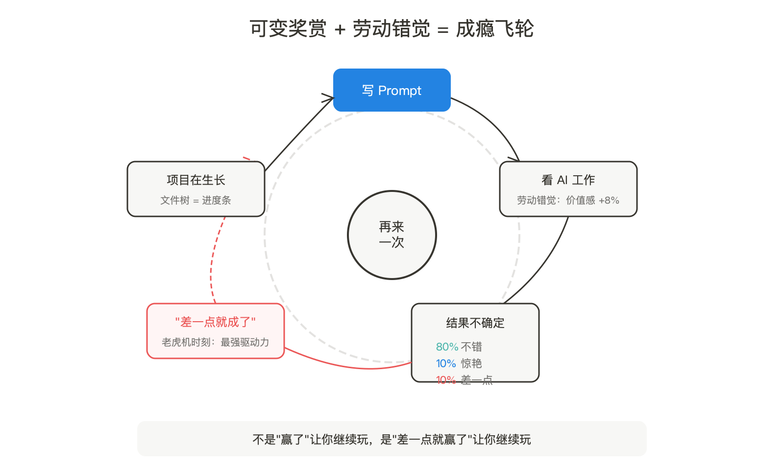 老虎机效应：一个终端工具凭什么让人通宵 配图 3