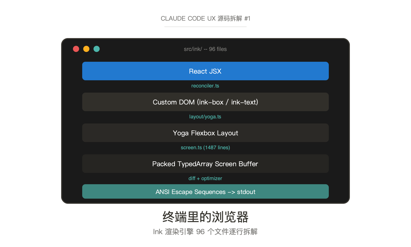 终端里的浏览器：Claude Code 96 个文件的渲染引擎逐行拆解