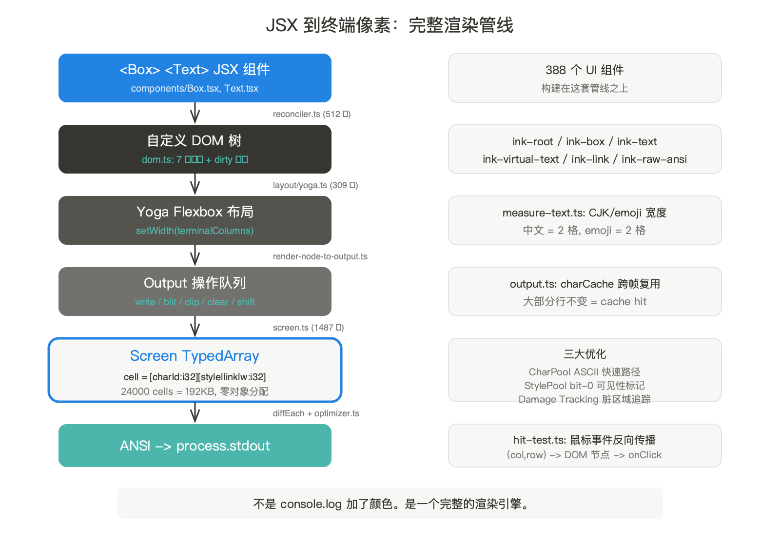 终端里的浏览器：Claude Code 96 个文件的渲染引擎逐行拆解 配图 2