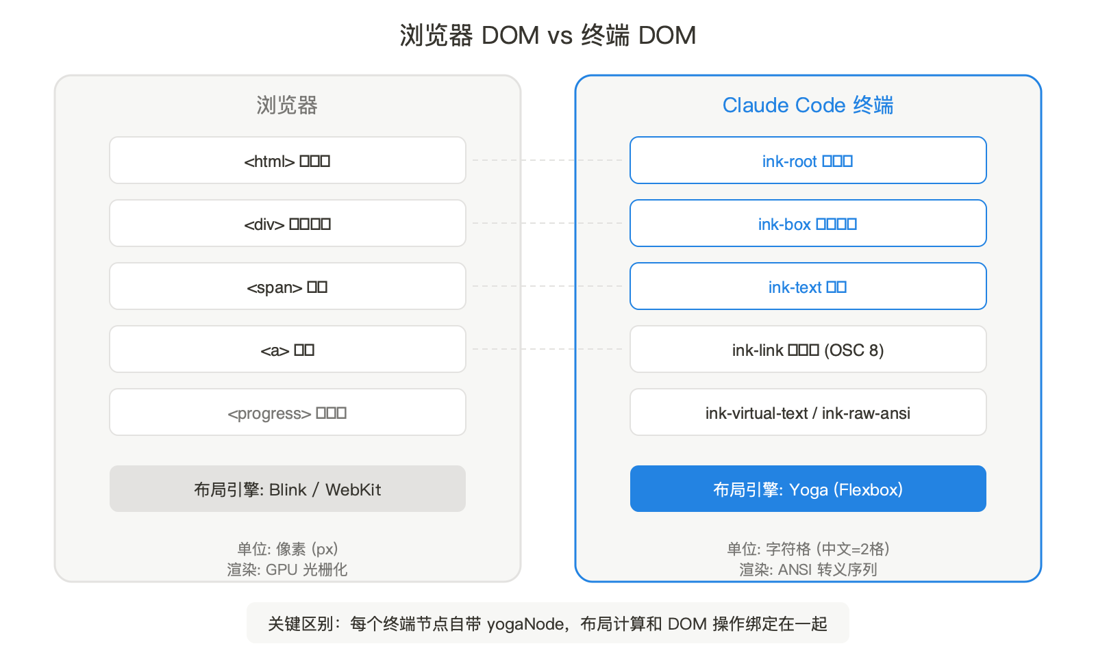 终端里的浏览器：Claude Code 96 个文件的渲染引擎逐行拆解 配图 3