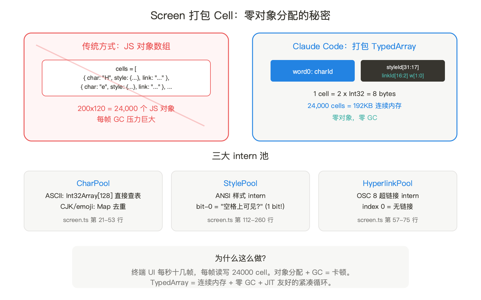 终端里的浏览器：Claude Code 96 个文件的渲染引擎逐行拆解 配图 4