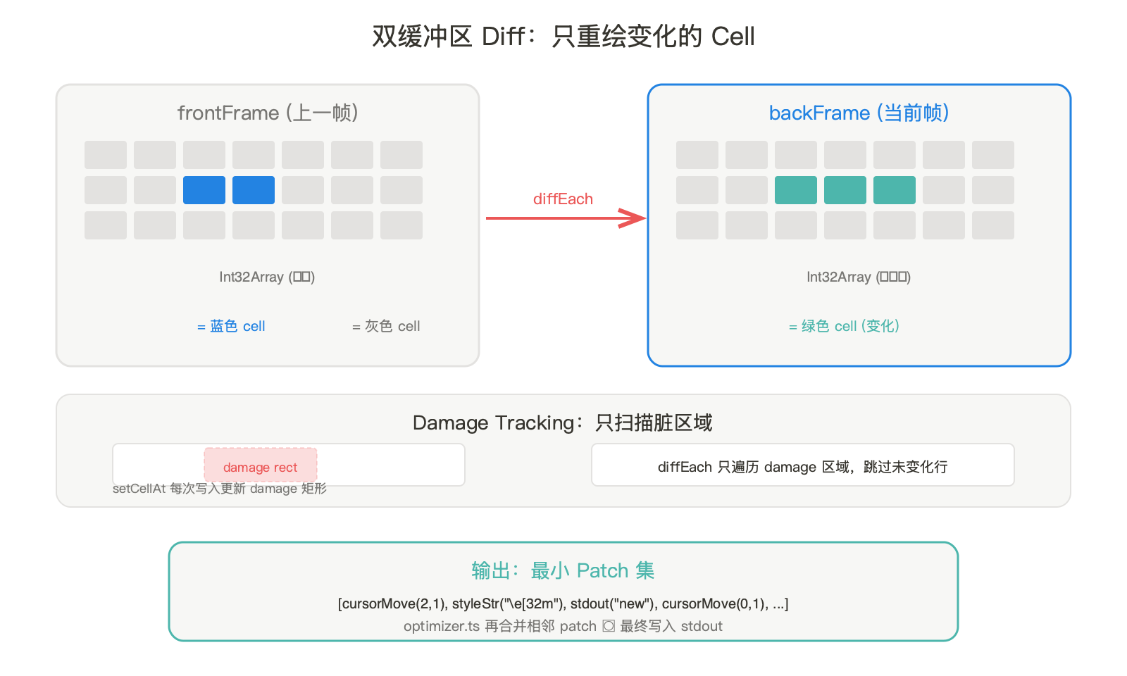 终端里的浏览器：Claude Code 96 个文件的渲染引擎逐行拆解 配图 5