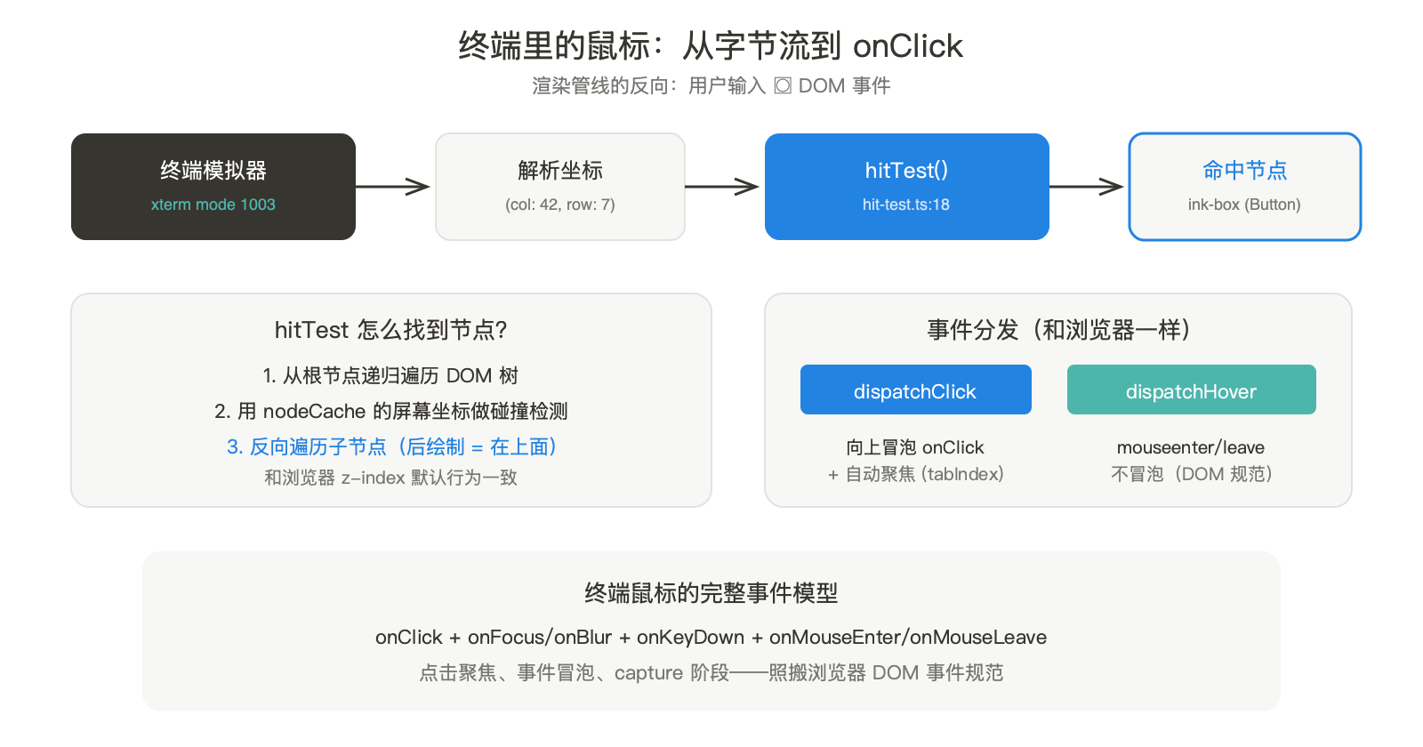 终端里的浏览器：Claude Code 96 个文件的渲染引擎逐行拆解 配图 6