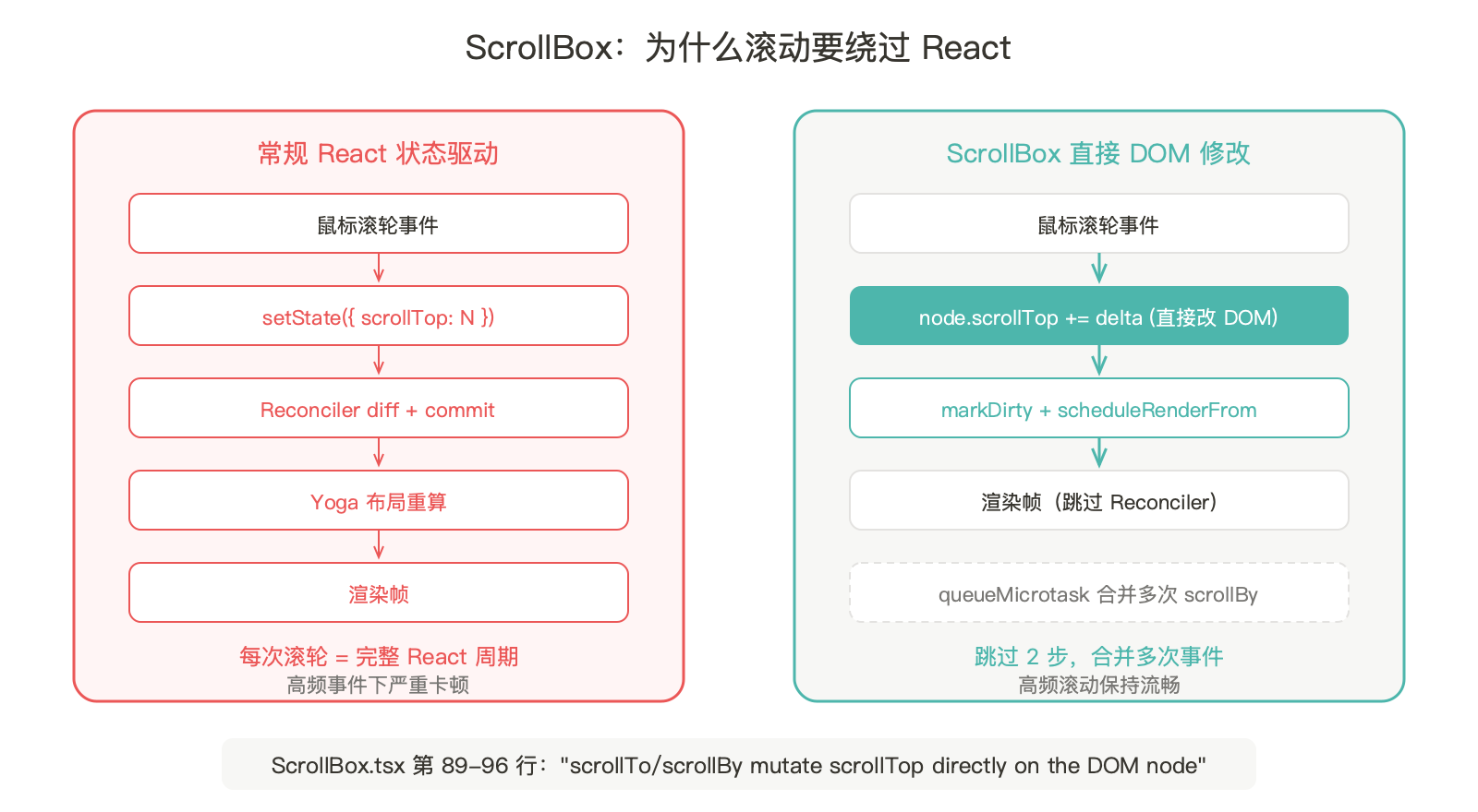 终端里的浏览器：Claude Code 96 个文件的渲染引擎逐行拆解 配图 7