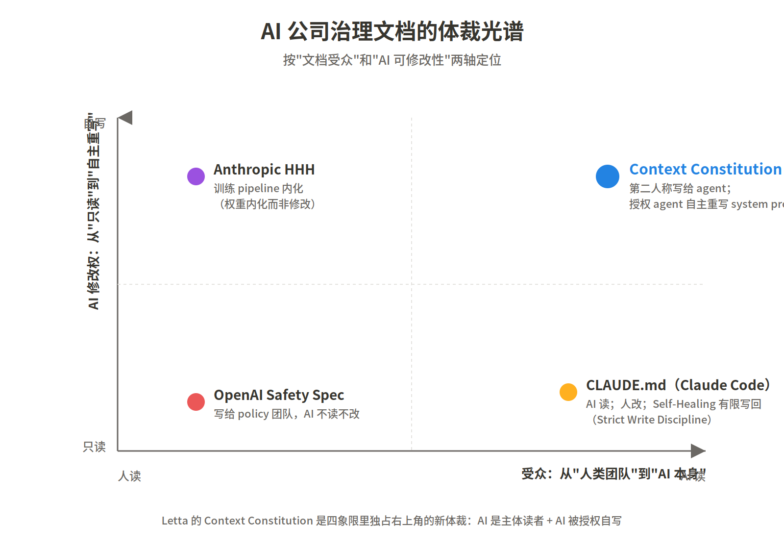 Letta 给 AI 写了一份宪法——Context Constitution 深拆