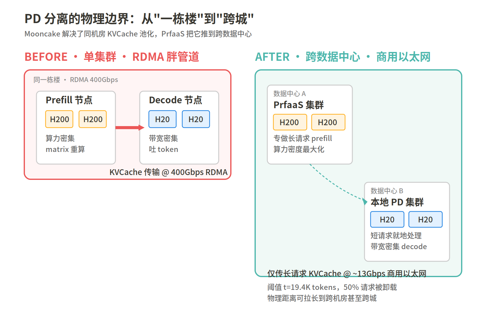 架构演进