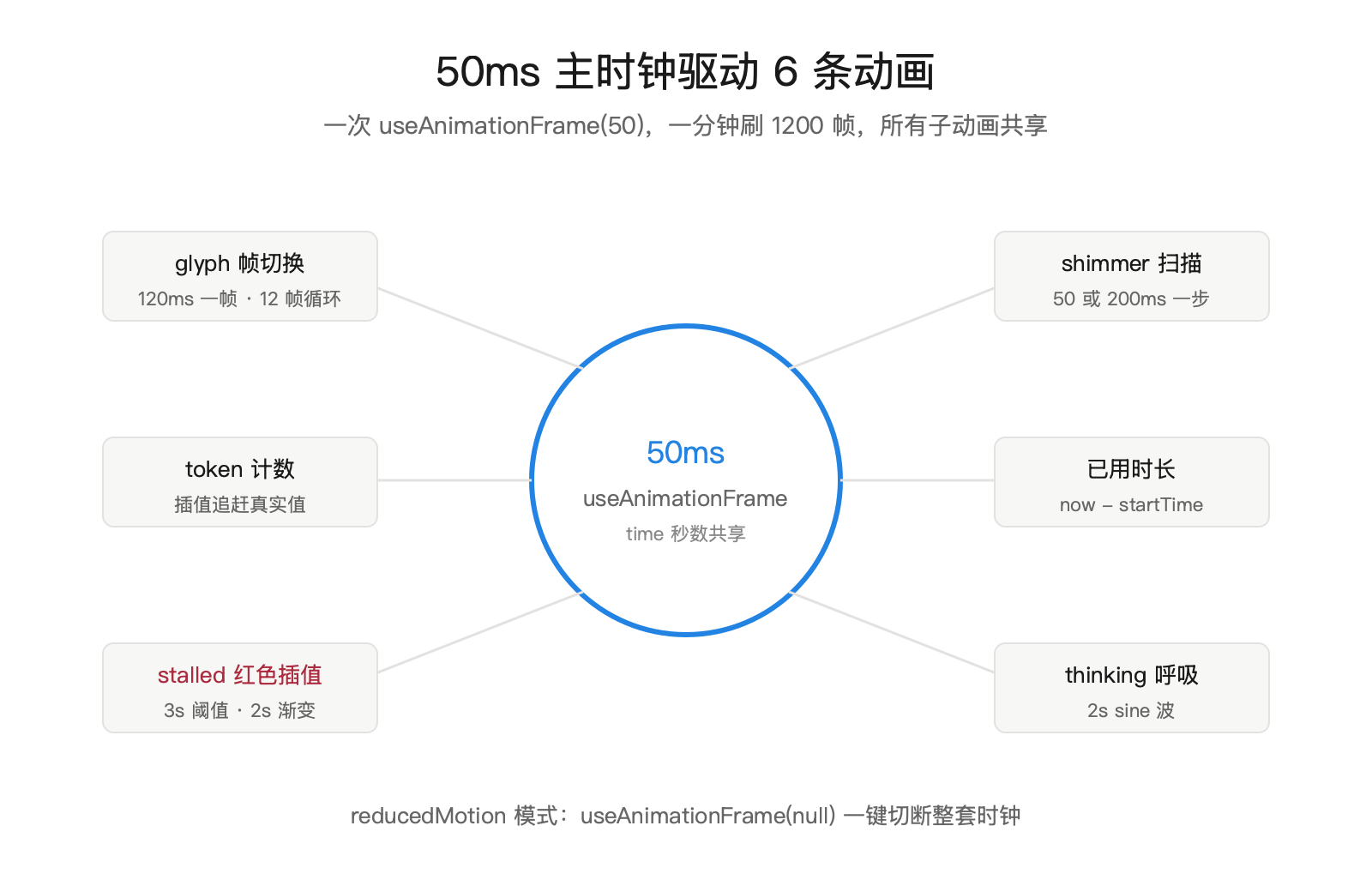 一个 Spinner，12 个文件：Claude Code 把等待做成了精密时钟 配图 2