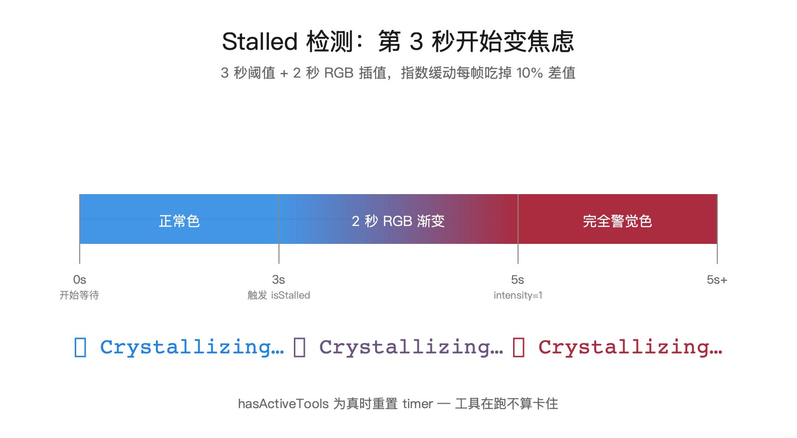 一个 Spinner，12 个文件：Claude Code 把等待做成了精密时钟 配图 3