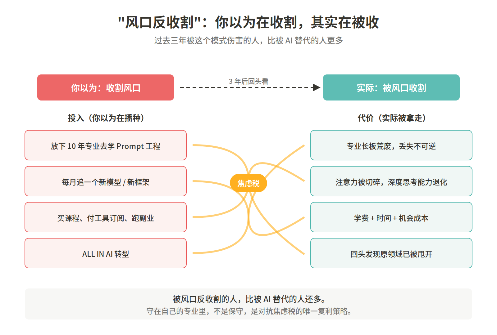 被风口反收割