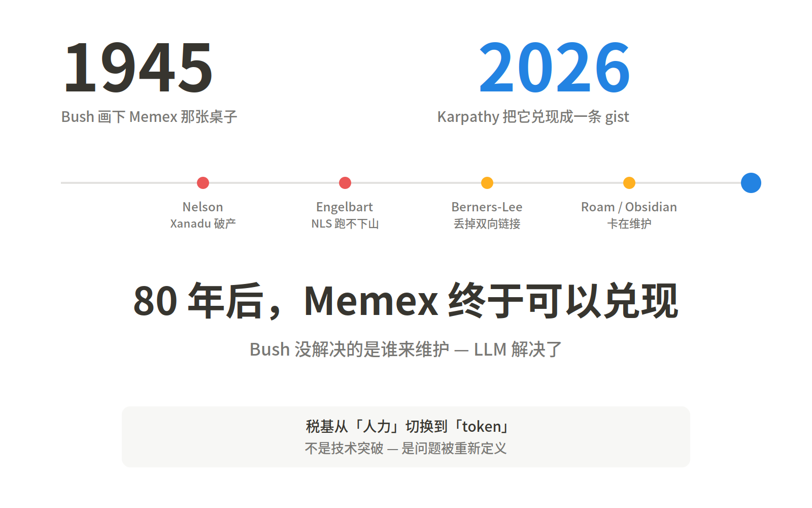 80 年后，Memex 终于可以兑现