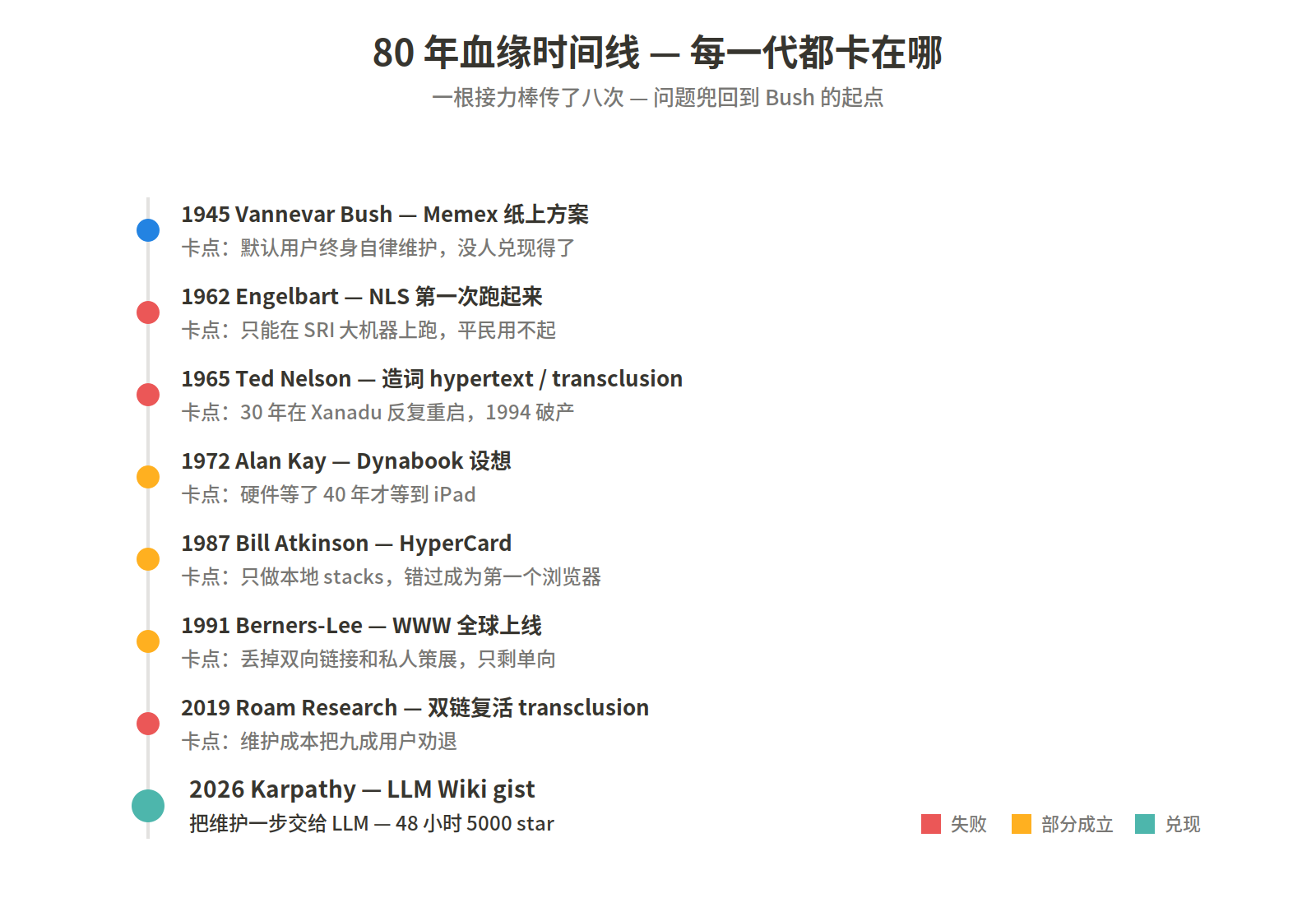 血缘时间线：Bush 1945 到 Karpathy 2026