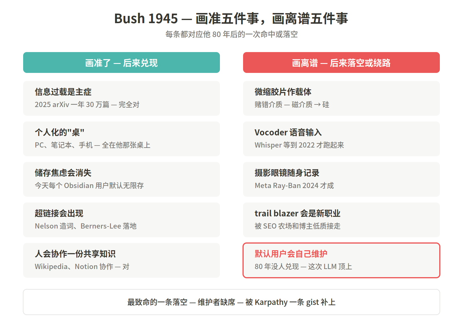 Bush 1945：命中与落空各五项