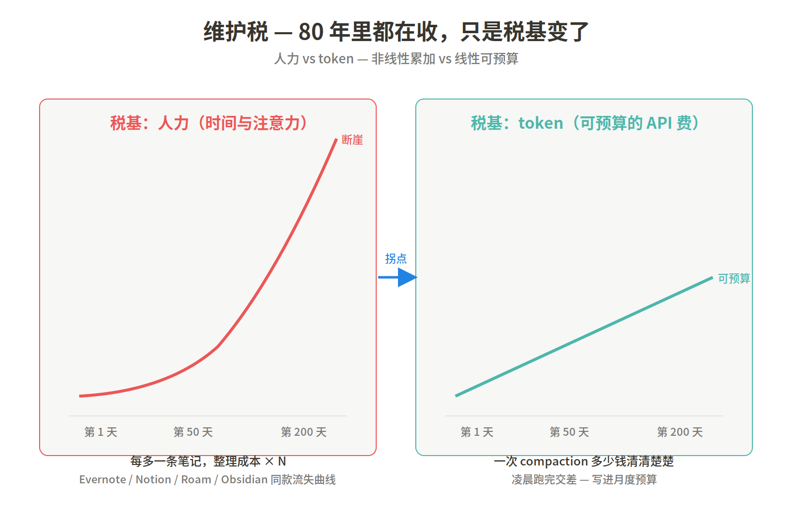 维护税：税基从人力切换到 token