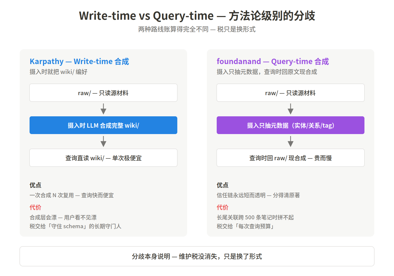Write-time vs Query-time 合成分歧