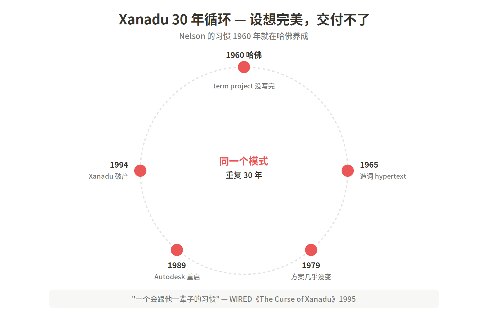 Xanadu 30 年循环失败