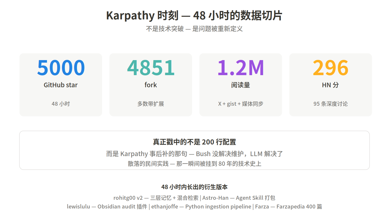 Karpathy 时刻：48 小时 5000 star 的数据切片