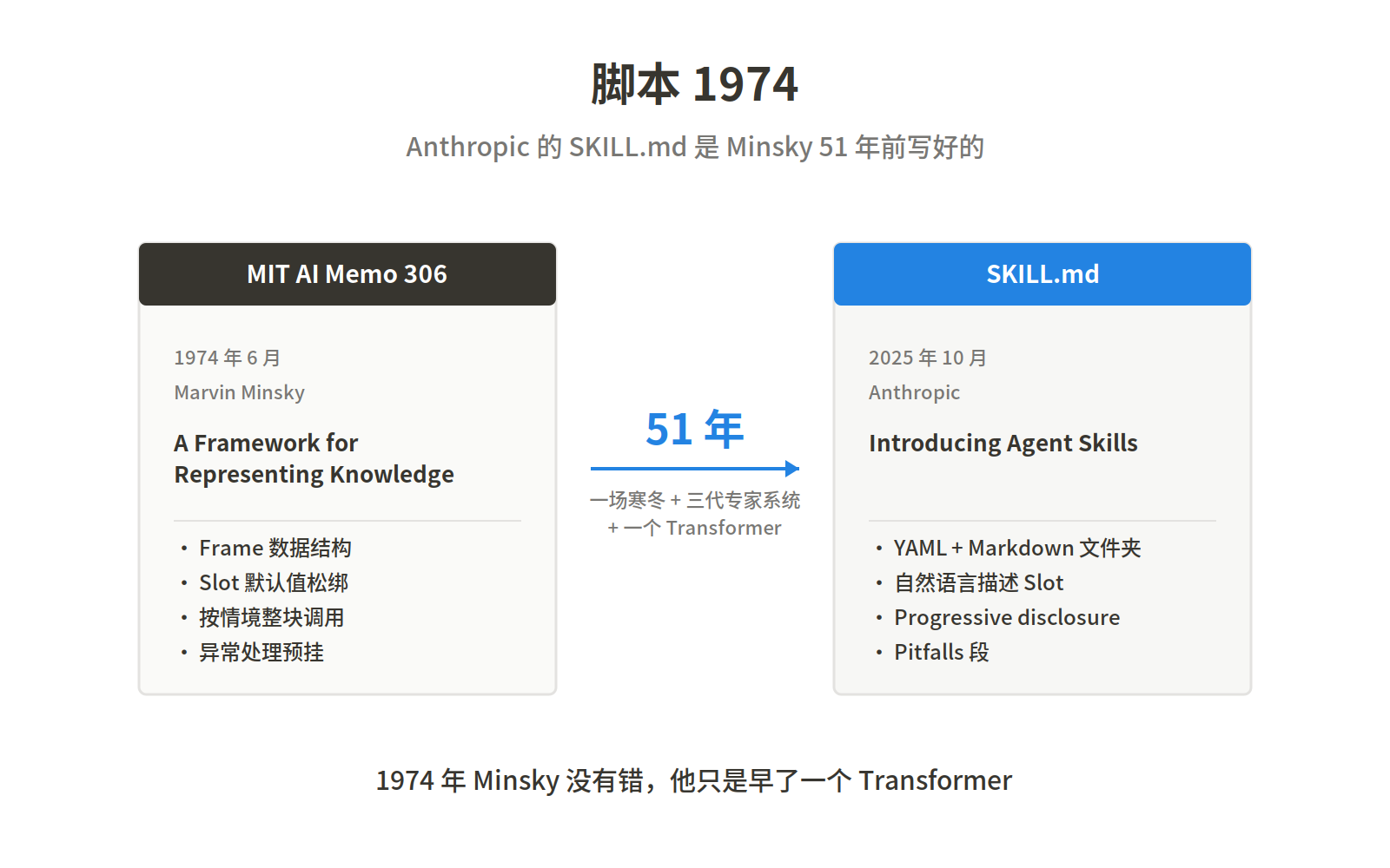 脚本 1974：Anthropic 的 SKILL.md 是 Minsky 51 年前写好的