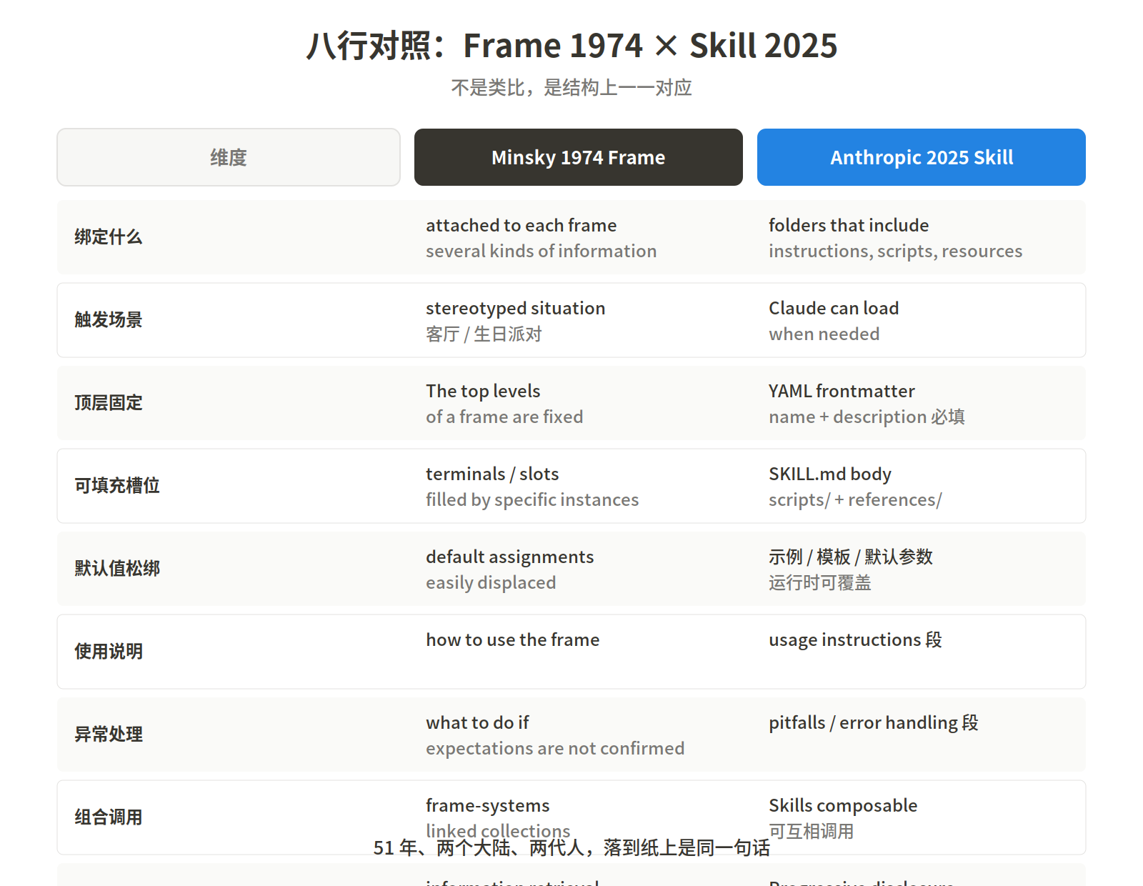 Frame 骨架：顶层固定 + 底层槽位 + 默认值松绑