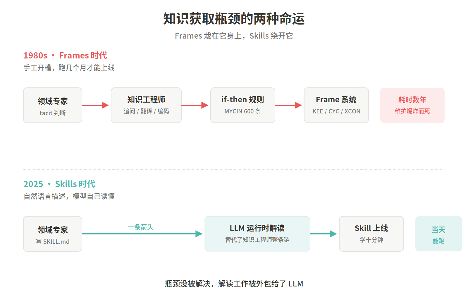 知识获取瓶颈：Frames 手工开槽 vs Skills 自然语言 + LLM 解读