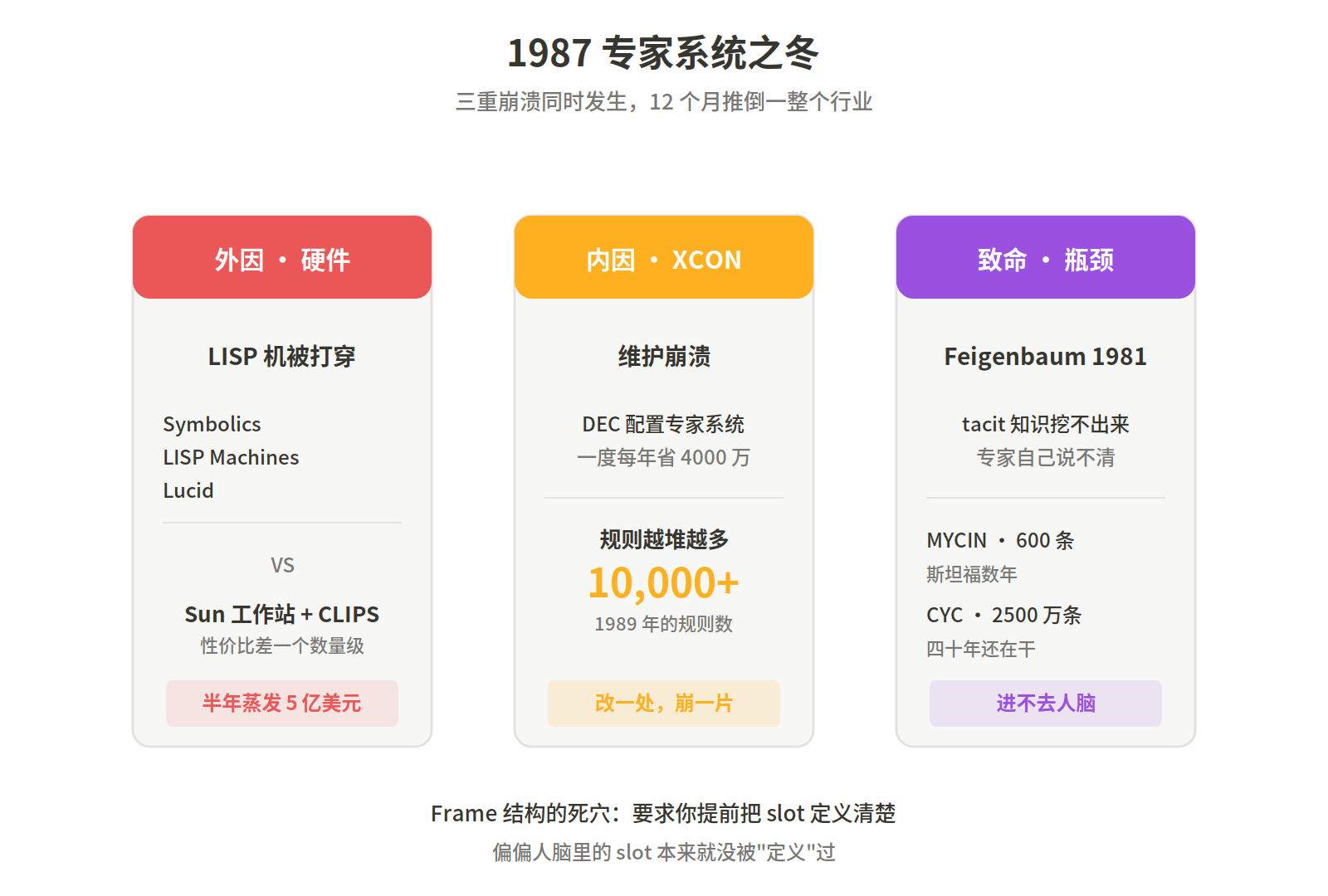 专家系统之冬：三重崩溃同时发生