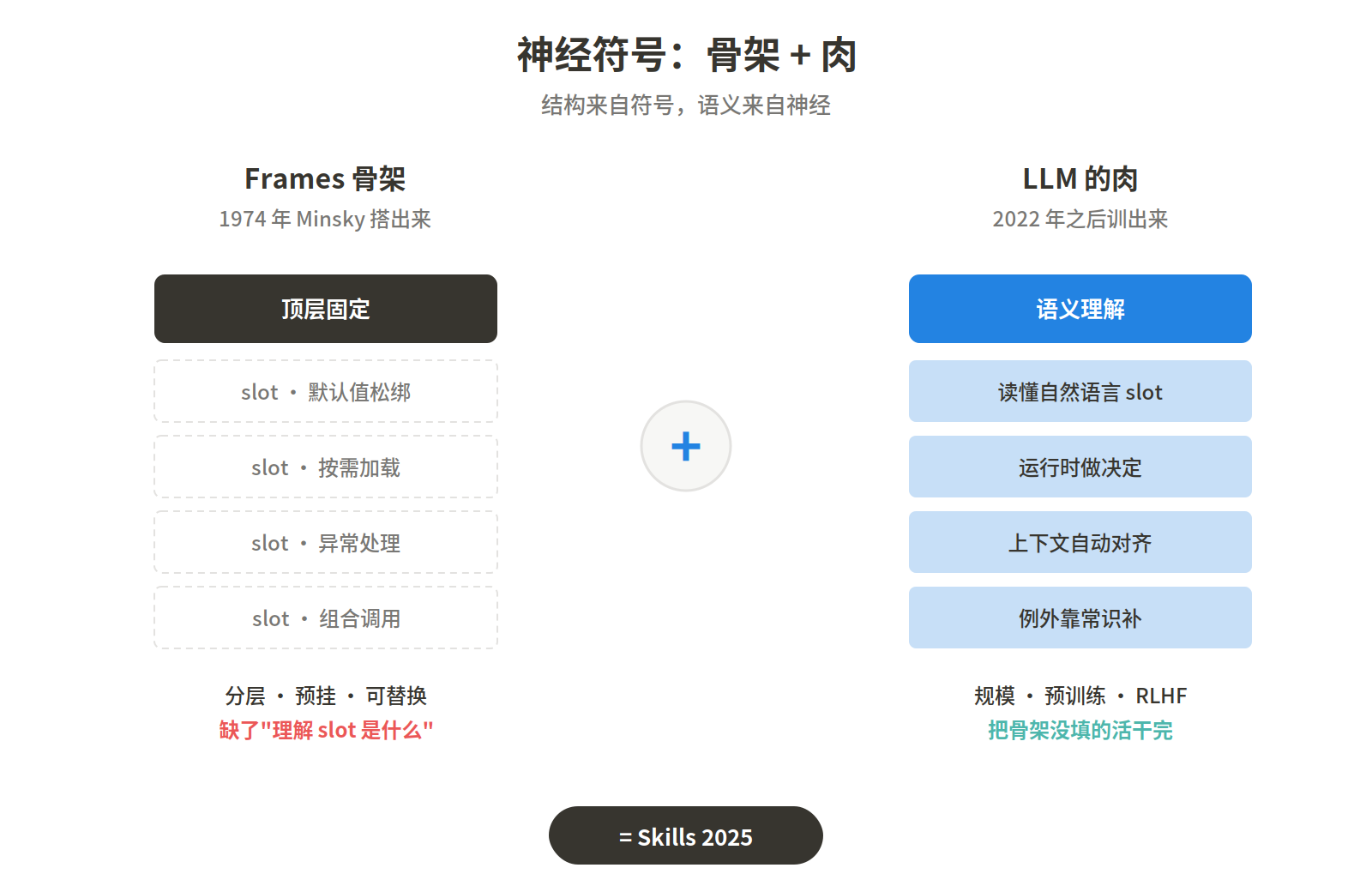 神经符号：Frames 提供骨架，LLM 提供肉