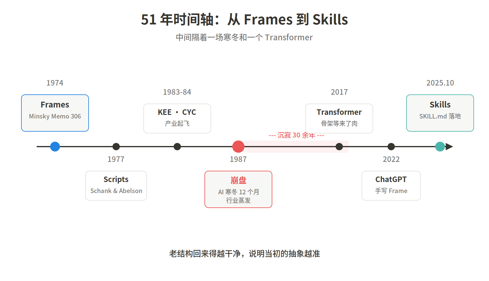 时间轴：Frames 1974 → Scripts 1977 → KEE/CYC → 1987 崩盘 → 2022 GPT → 2025 Skills