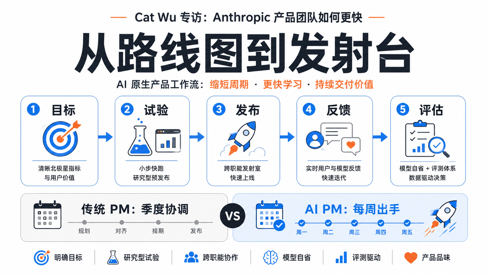 发射台产品学：Anthropic 的 PM 为什么不再守路线图