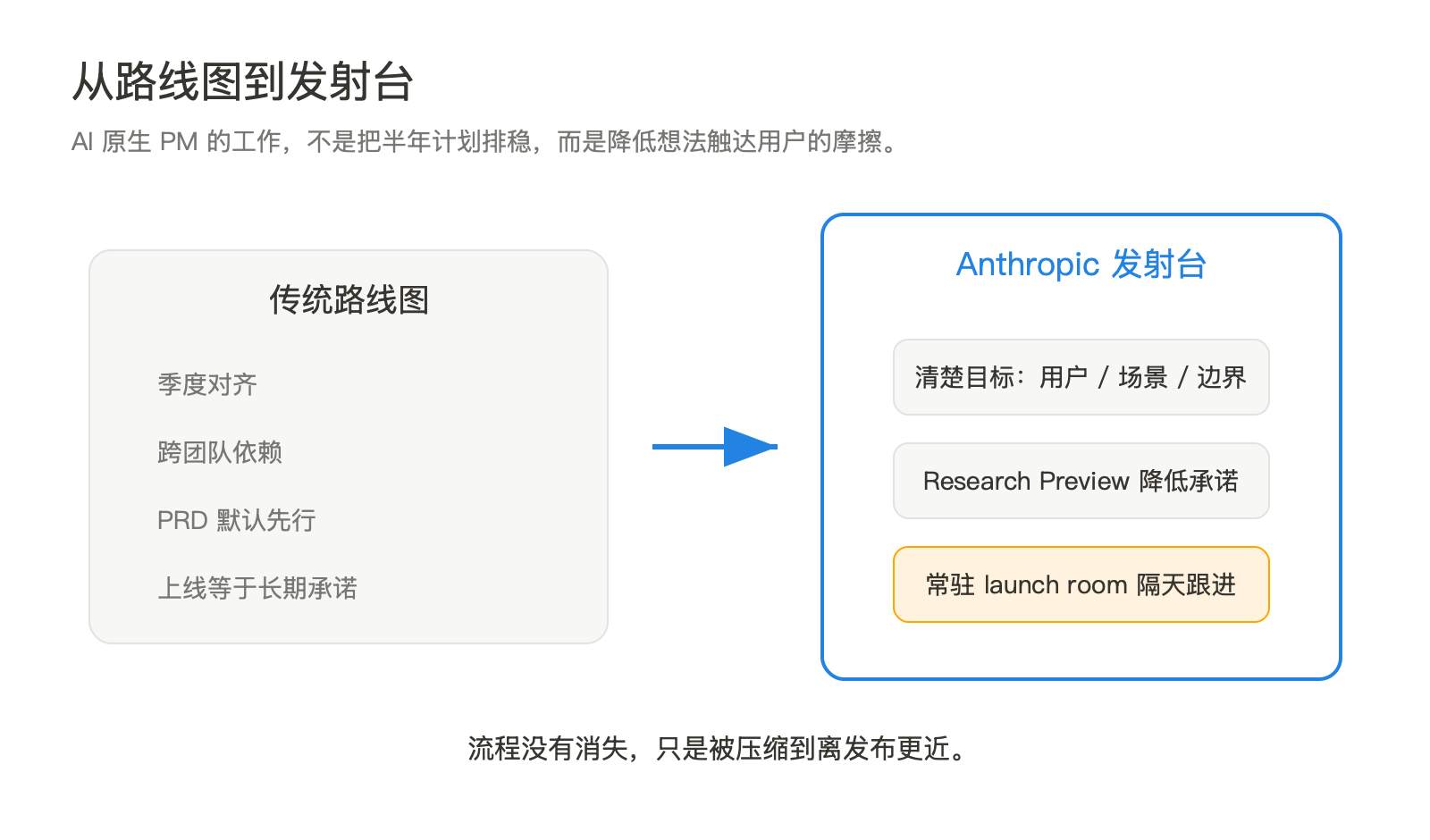 发射台产品学：Anthropic 的 PM 为什么不再守路线图 配图 3