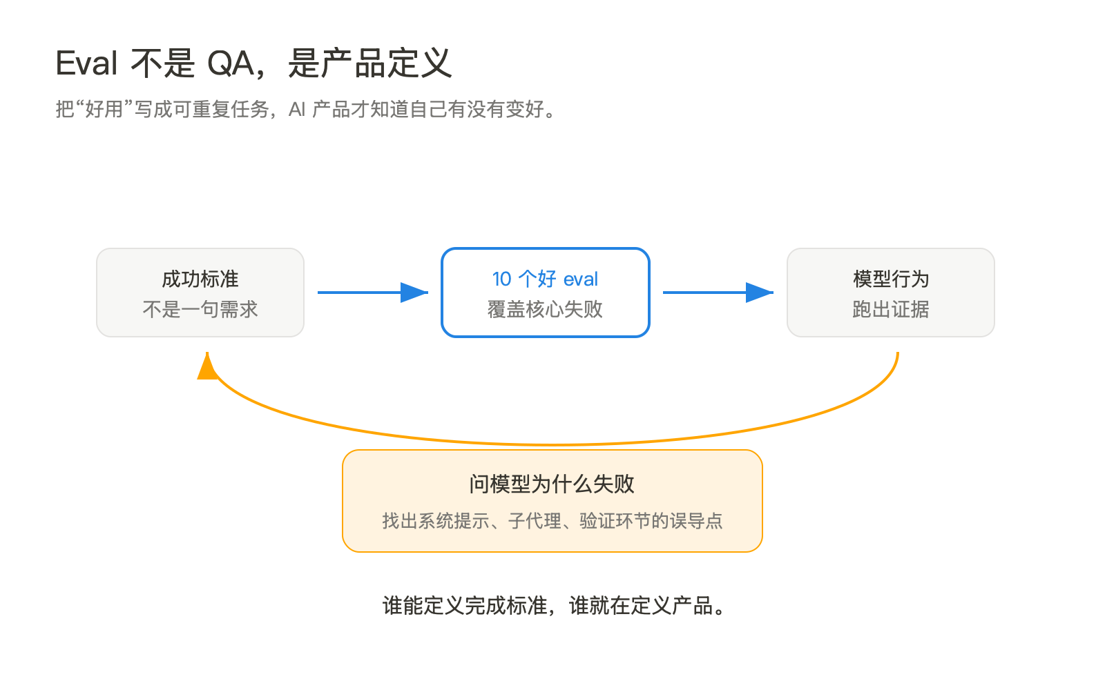 发射台产品学：Anthropic 的 PM 为什么不再守路线图 配图 5