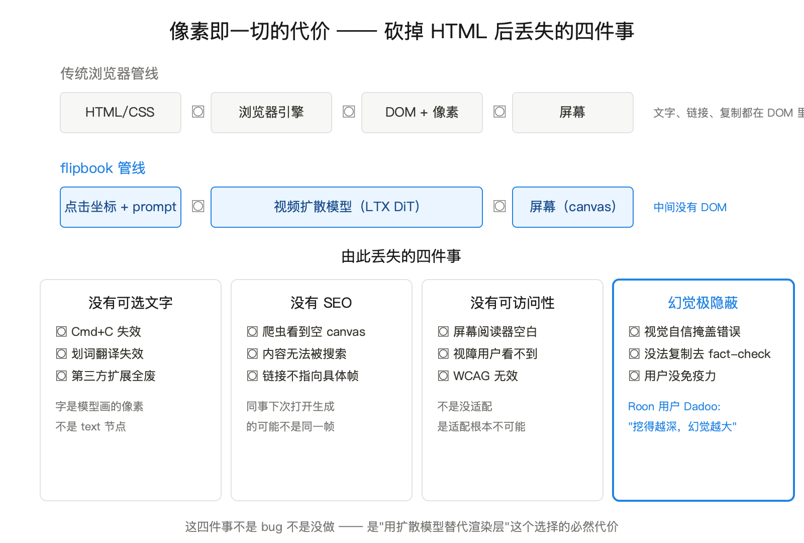 flipbook.page：当浏览器不再渲染 HTML，每个像素都是模型画出来的 配图 3