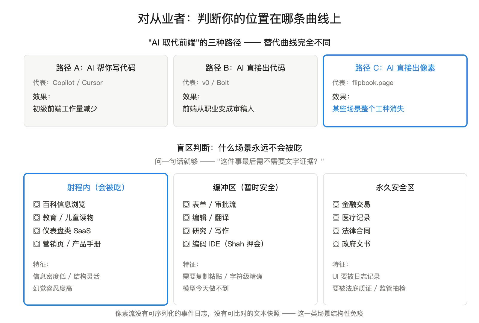 flipbook.page：当浏览器不再渲染 HTML，每个像素都是模型画出来的 配图 6