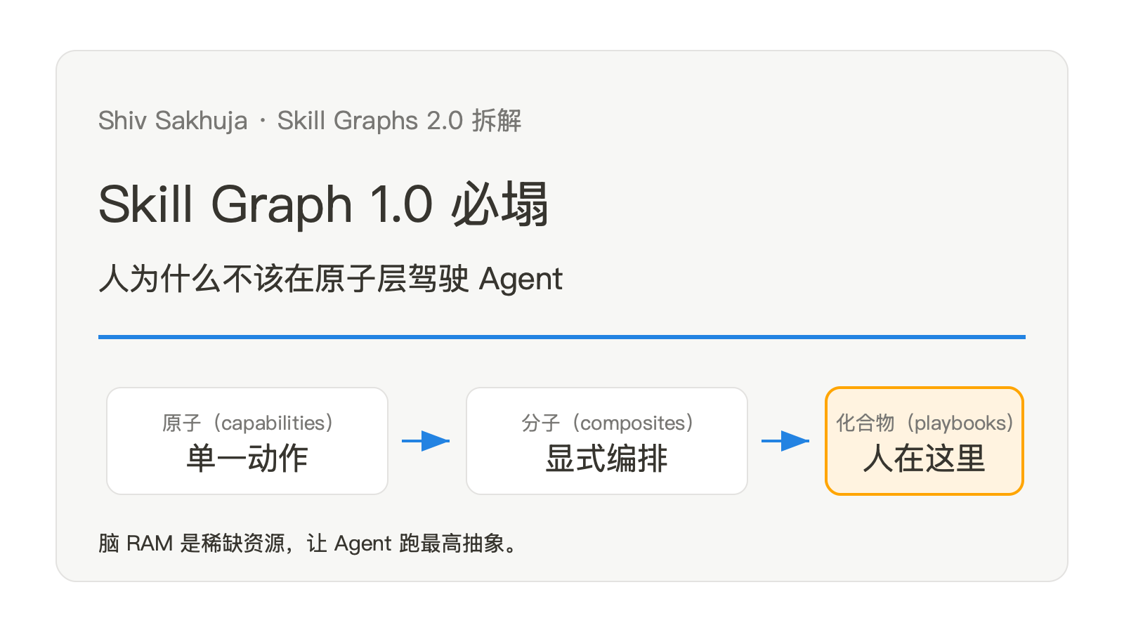 Skill Graph 1.0 必塌：人为什么不该在原子层驾驶 Agent 配图 1