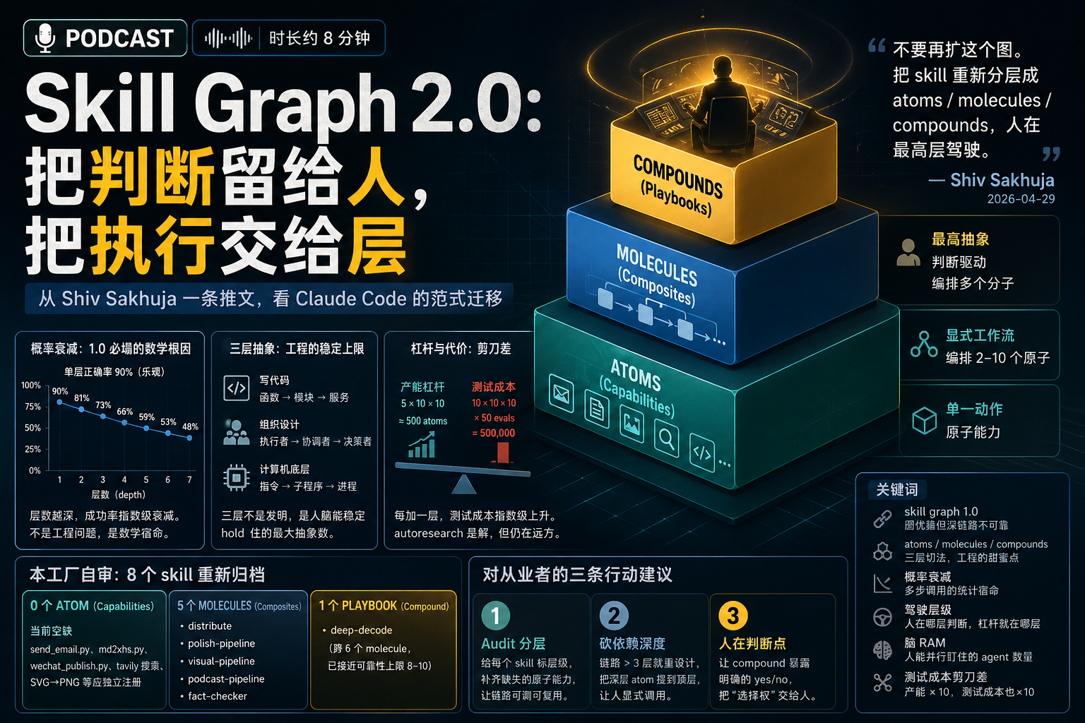 Skill Graph 1.0 必塌：人为什么不该在原子层驾驶 Agent
