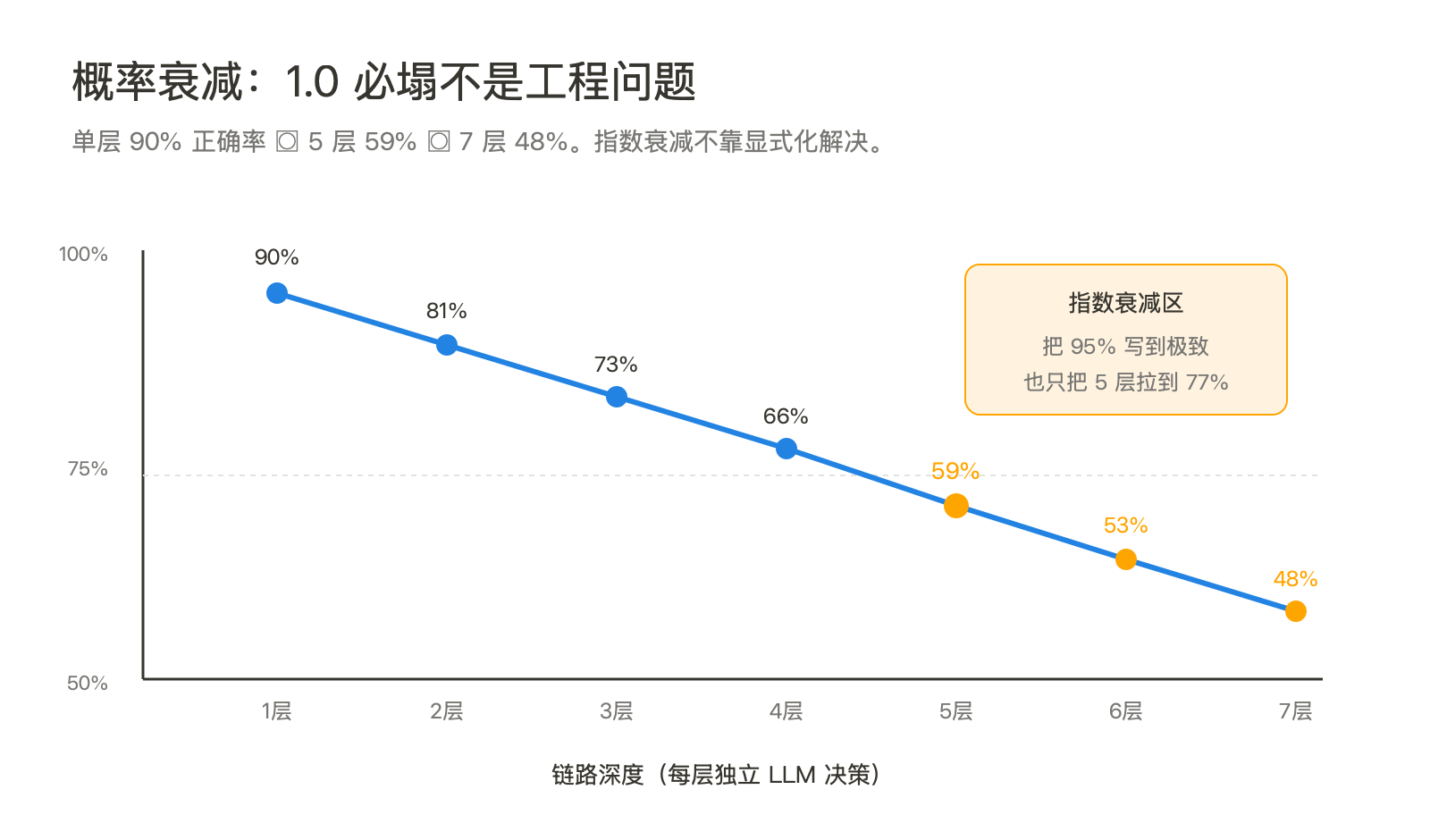 Skill Graph 1.0 必塌：人为什么不该在原子层驾驶 Agent 配图 3