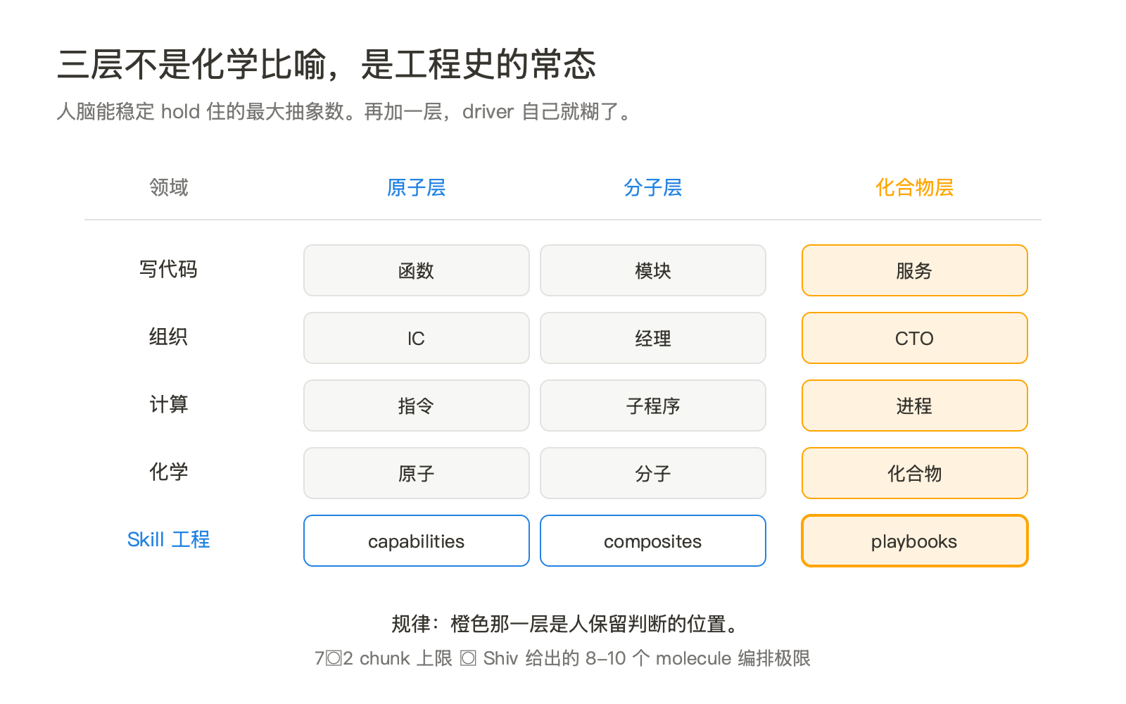 Skill Graph 1.0 必塌：人为什么不该在原子层驾驶 Agent 配图 4