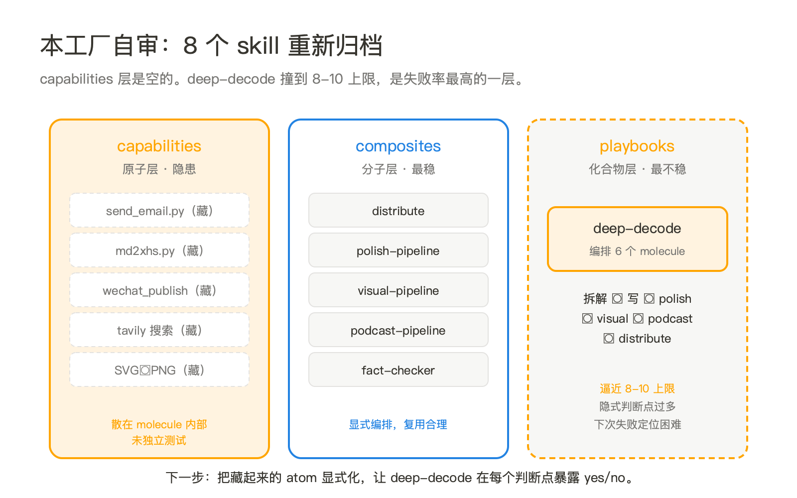 Skill Graph 1.0 必塌：人为什么不该在原子层驾驶 Agent 配图 6