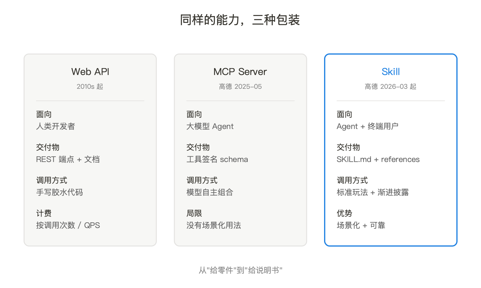 高德把地图变成 Skill：当 LBS 厂商开始为 Agent 备货 配图 2
