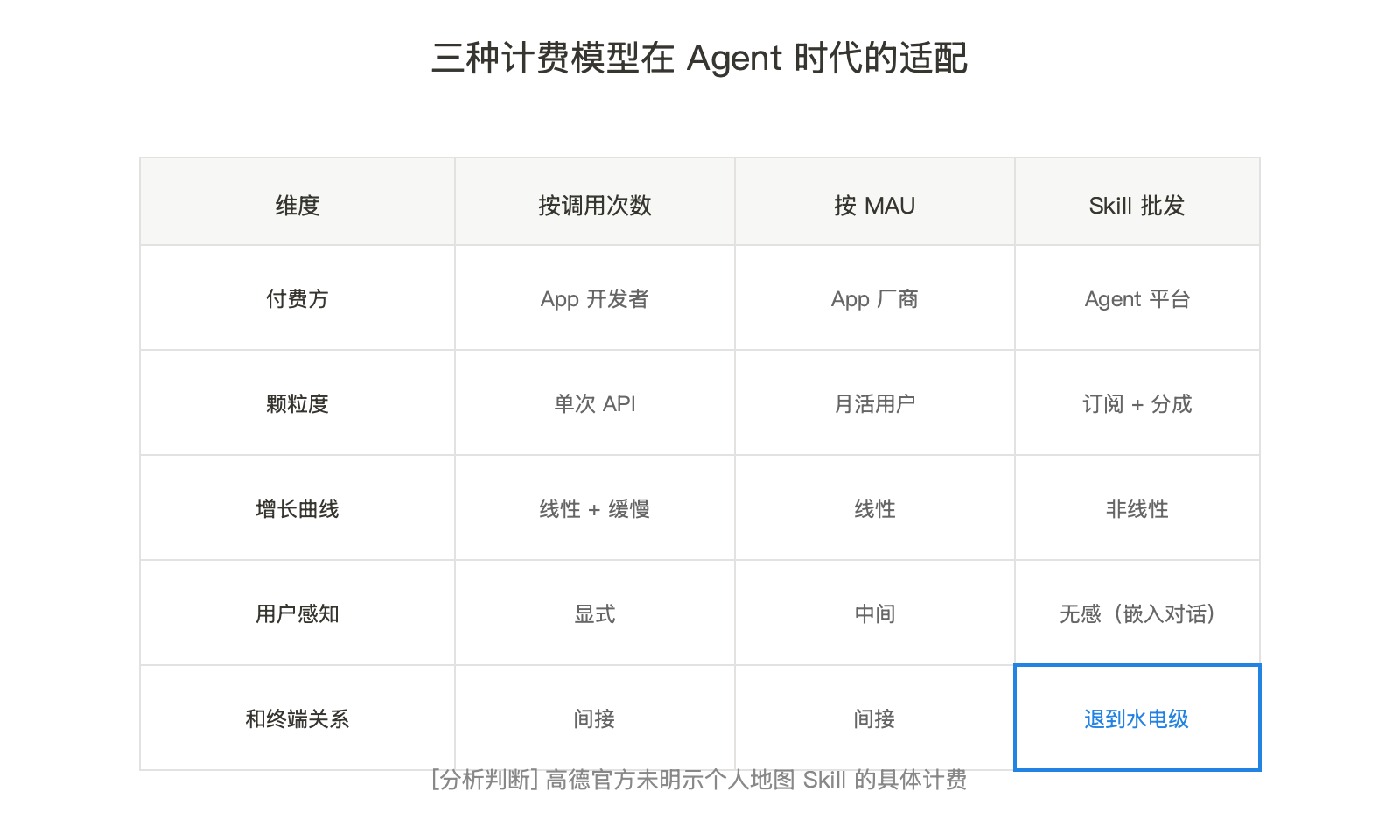 高德把地图变成 Skill：当 LBS 厂商开始为 Agent 备货 配图 3