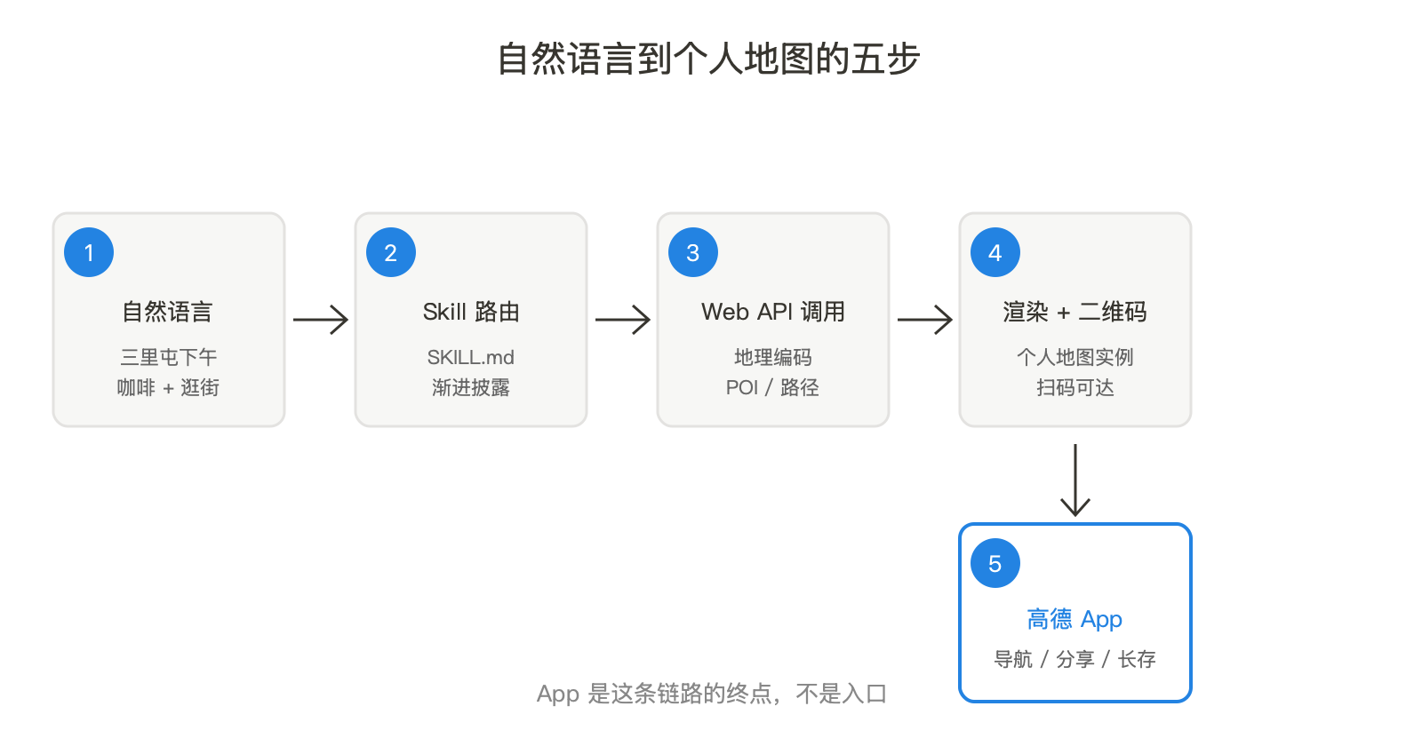 高德把地图变成 Skill：当 LBS 厂商开始为 Agent 备货 配图 4