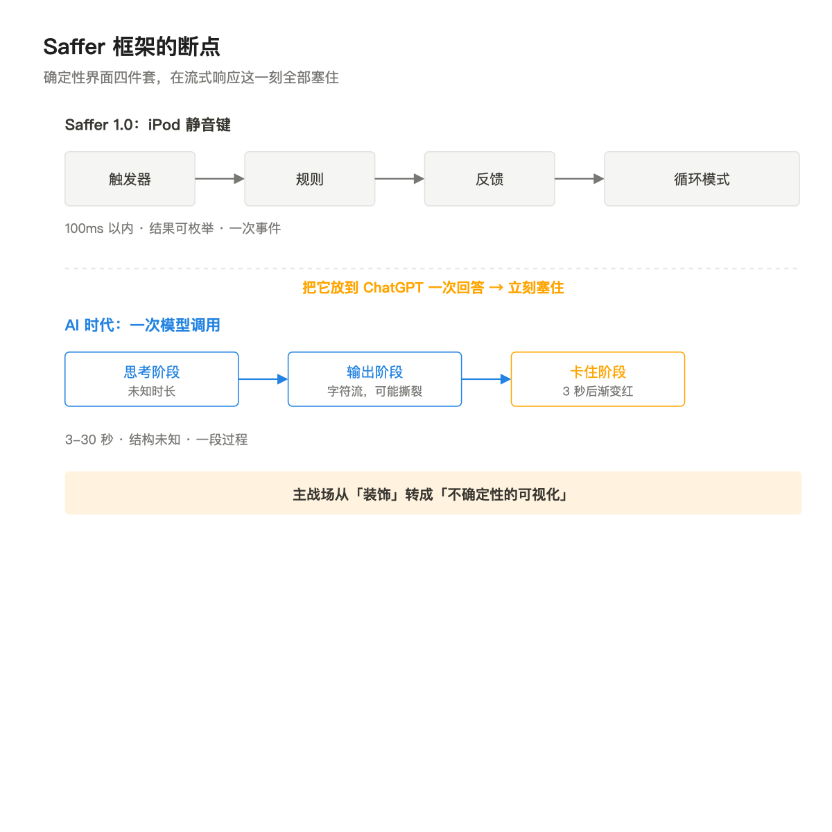 微交互在 AI 产品里失效了：从一道稳定边界算法看新设计语言 配图 2