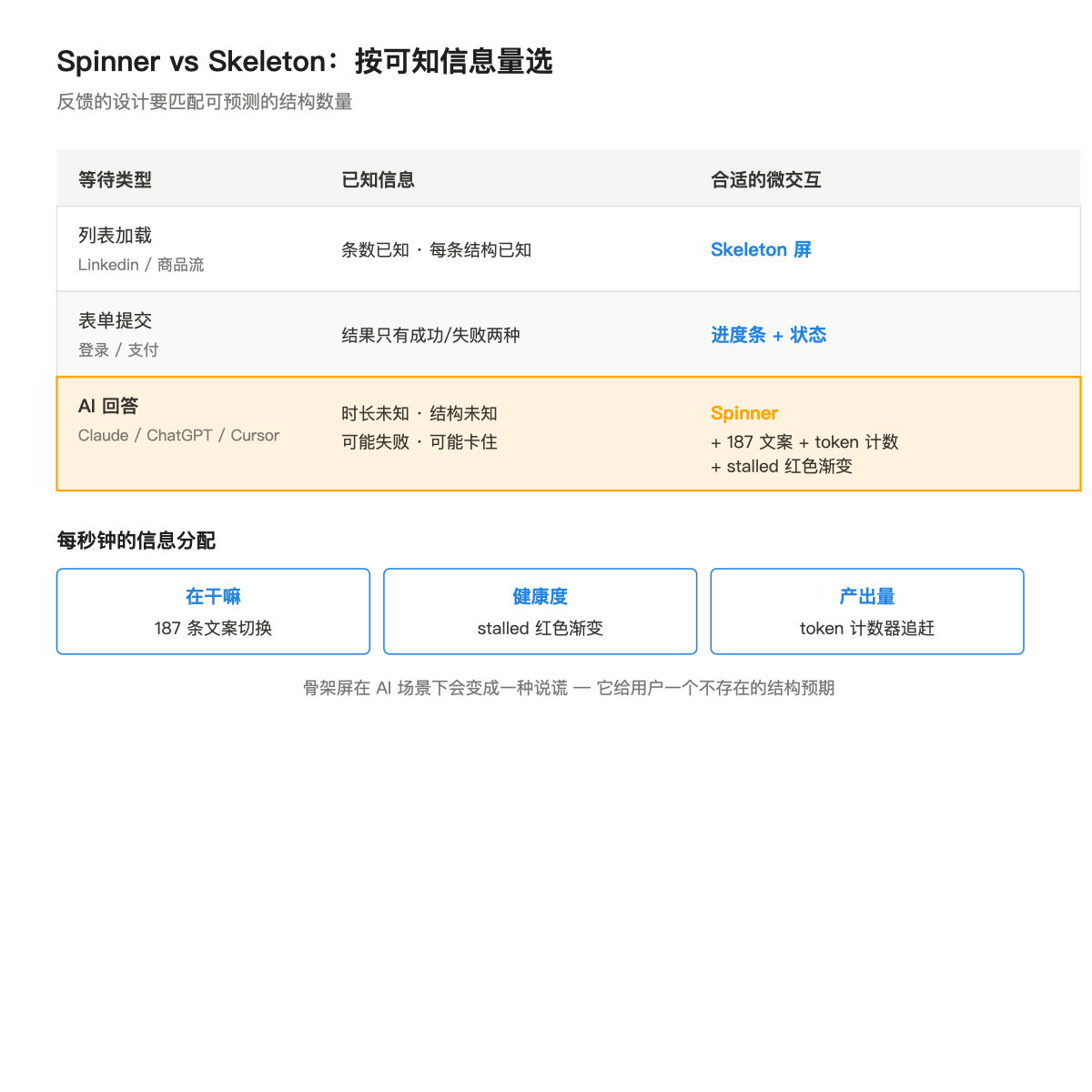 微交互在 AI 产品里失效了：从一道稳定边界算法看新设计语言 配图 5