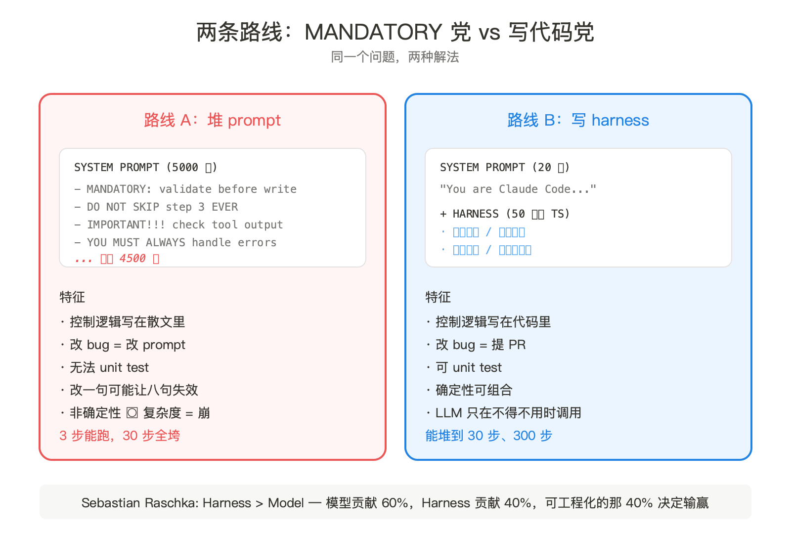 当你开始写 "MANDATORY"，agent 就已经塌了 配图 3