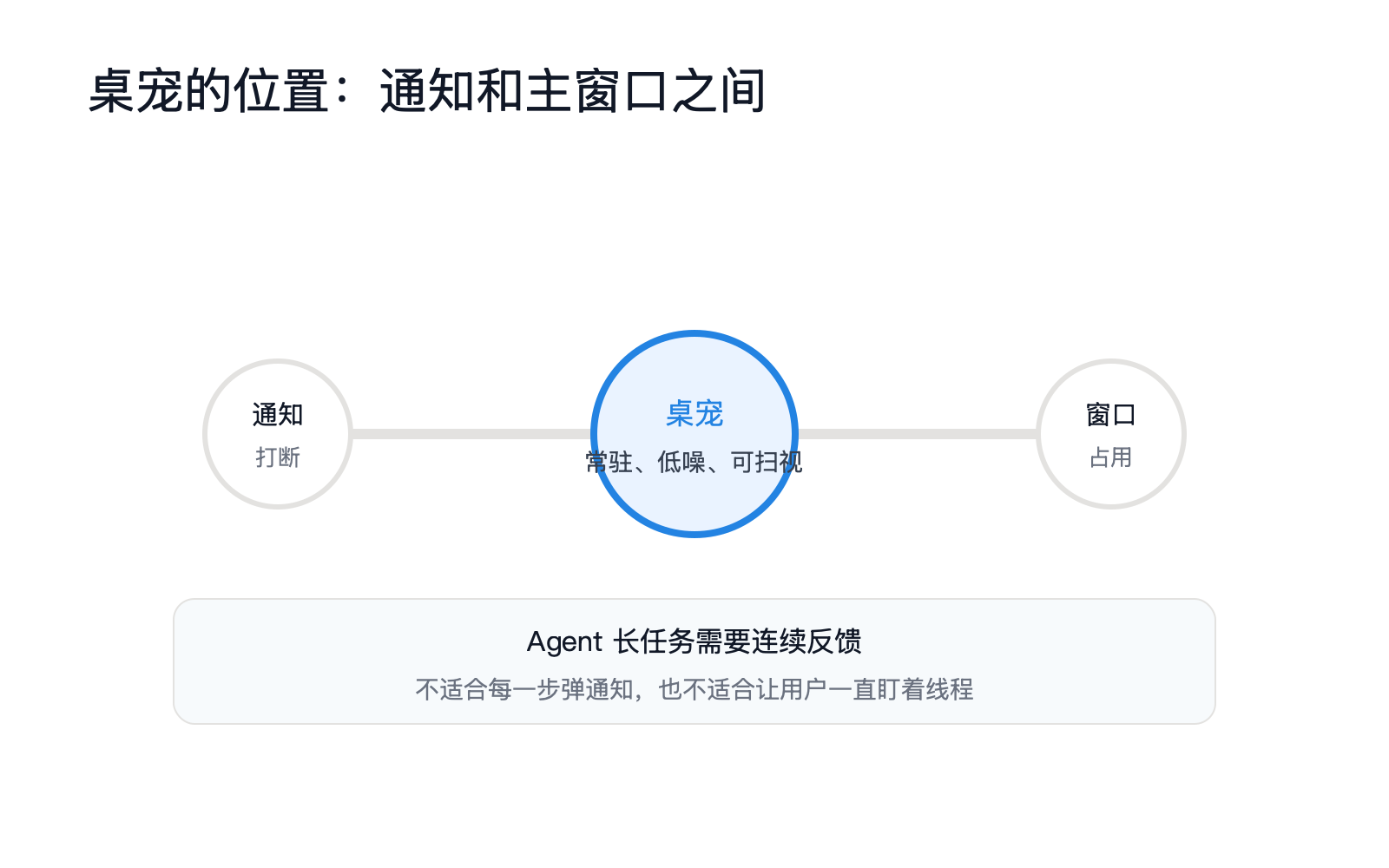 状态拟人化：Codex 为什么需要一只桌宠 配图 3
