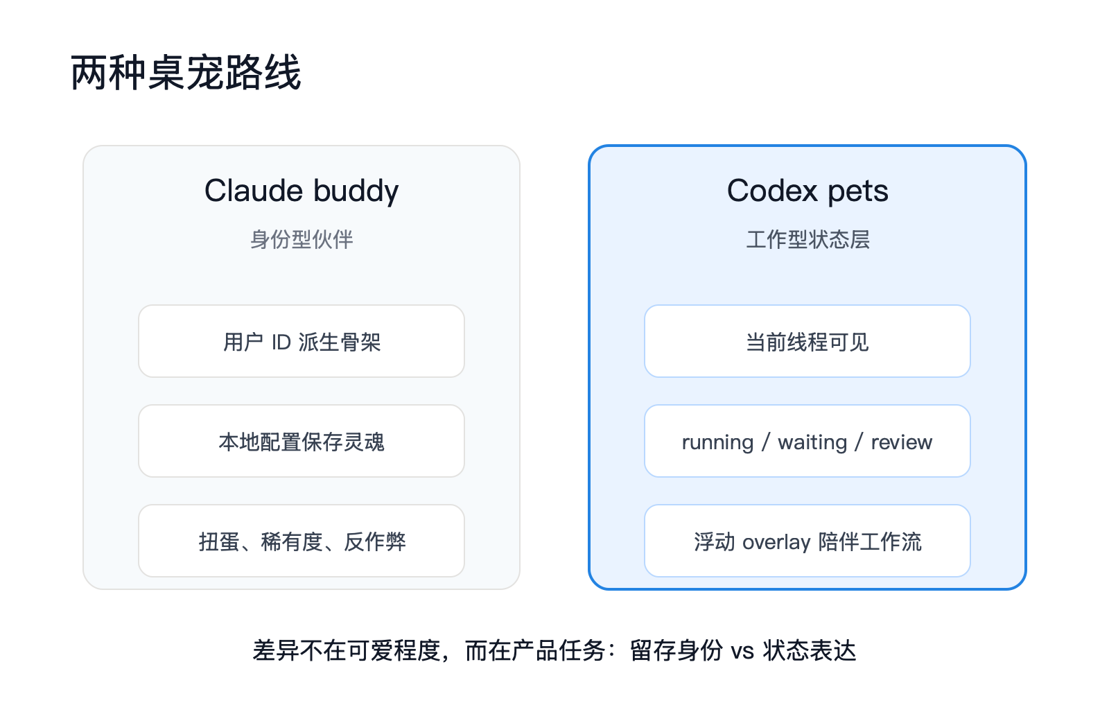 状态拟人化：Codex 为什么需要一只桌宠 配图 4