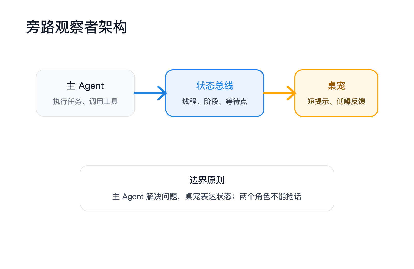 状态拟人化：Codex 为什么需要一只桌宠 配图 5