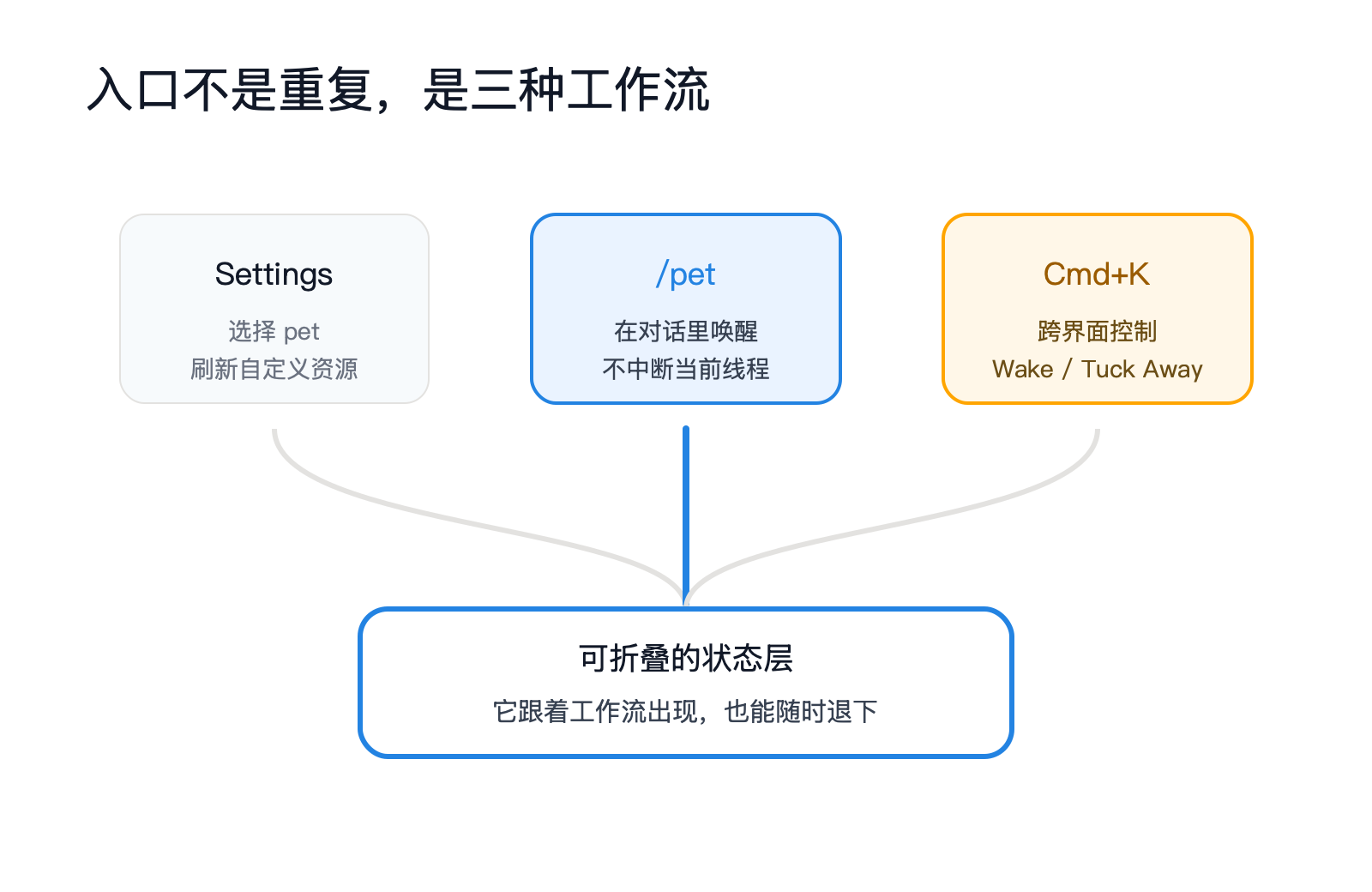 状态拟人化：Codex 为什么需要一只桌宠 配图 6