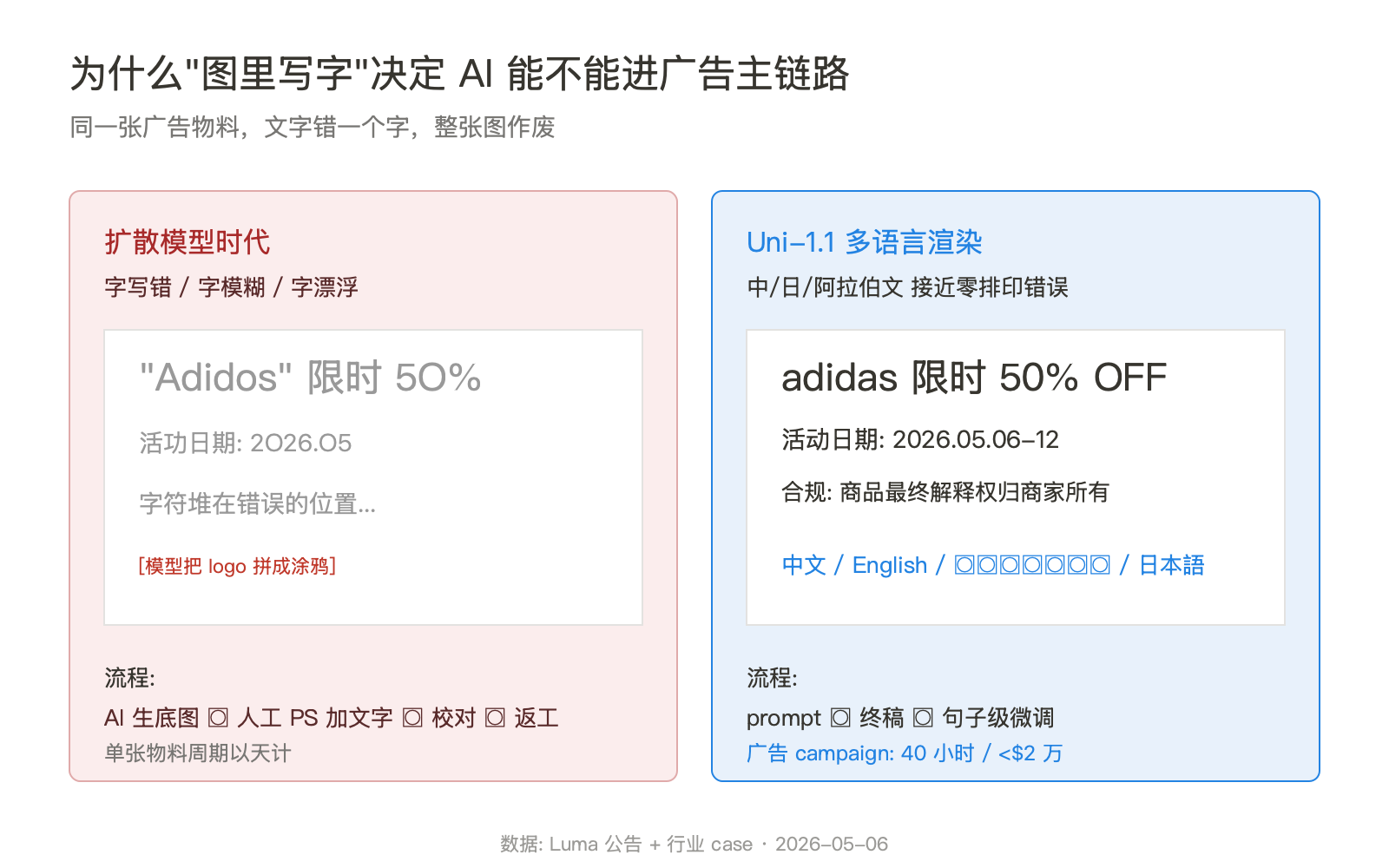 15 个人挤进文生图前三：Luma 把"图里写字"做成了护城河 配图 2