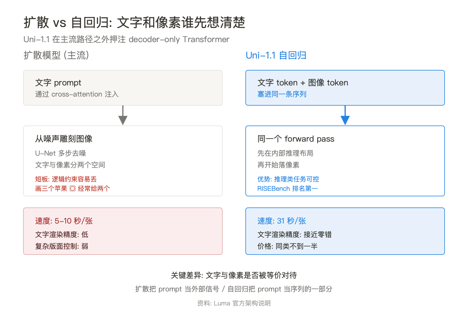 15 个人挤进文生图前三：Luma 把"图里写字"做成了护城河 配图 3